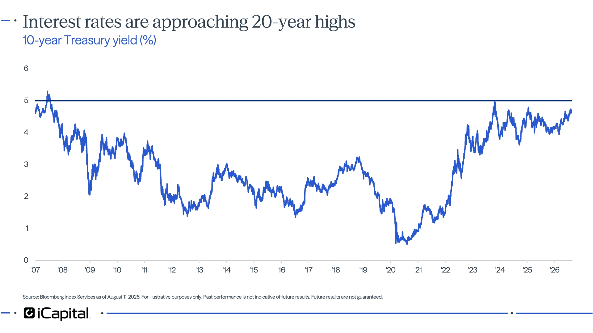 Exhibit 12 - iCapital line chart showing 10-year Treasury yields approaching 20-year highs.