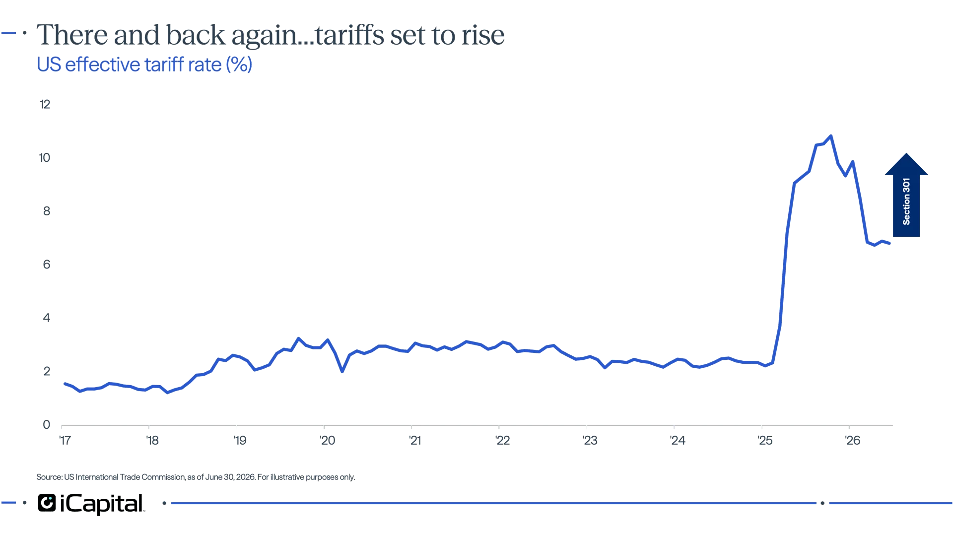 Exhibit 13 - iCapital chart showing effective tariff rates rebounding as Section 301 tariffs rise.