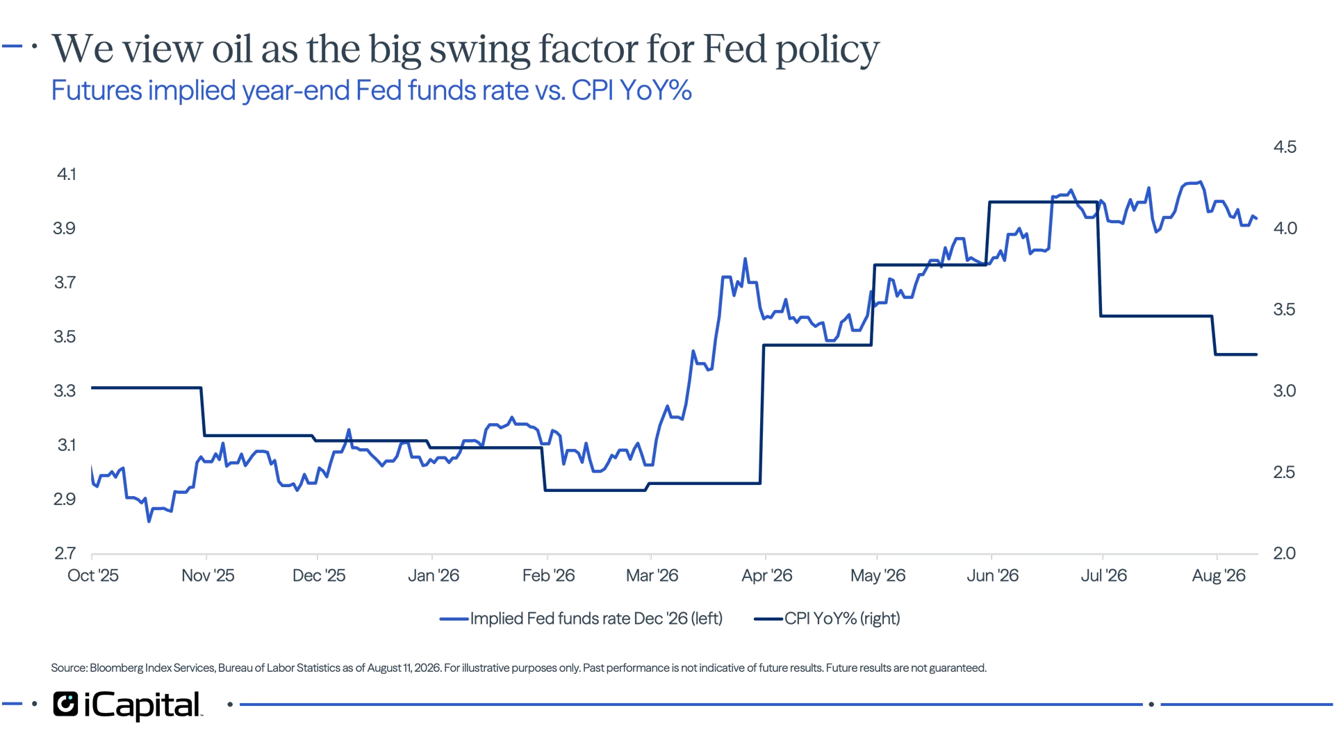 Exhibit 14 - iCapital chart showing oil prices as a potential trigger for renewed Fed tightening.