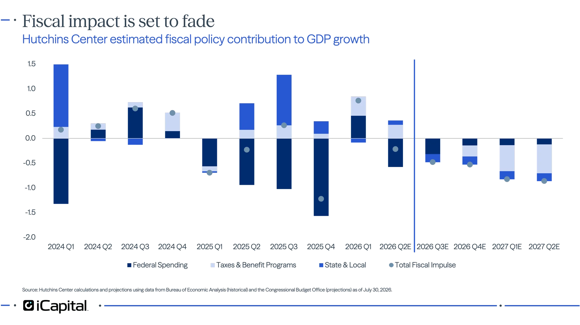 Exhibit 15 - iCapital chart showing fiscal policy shifting from a growth boost to a drag.