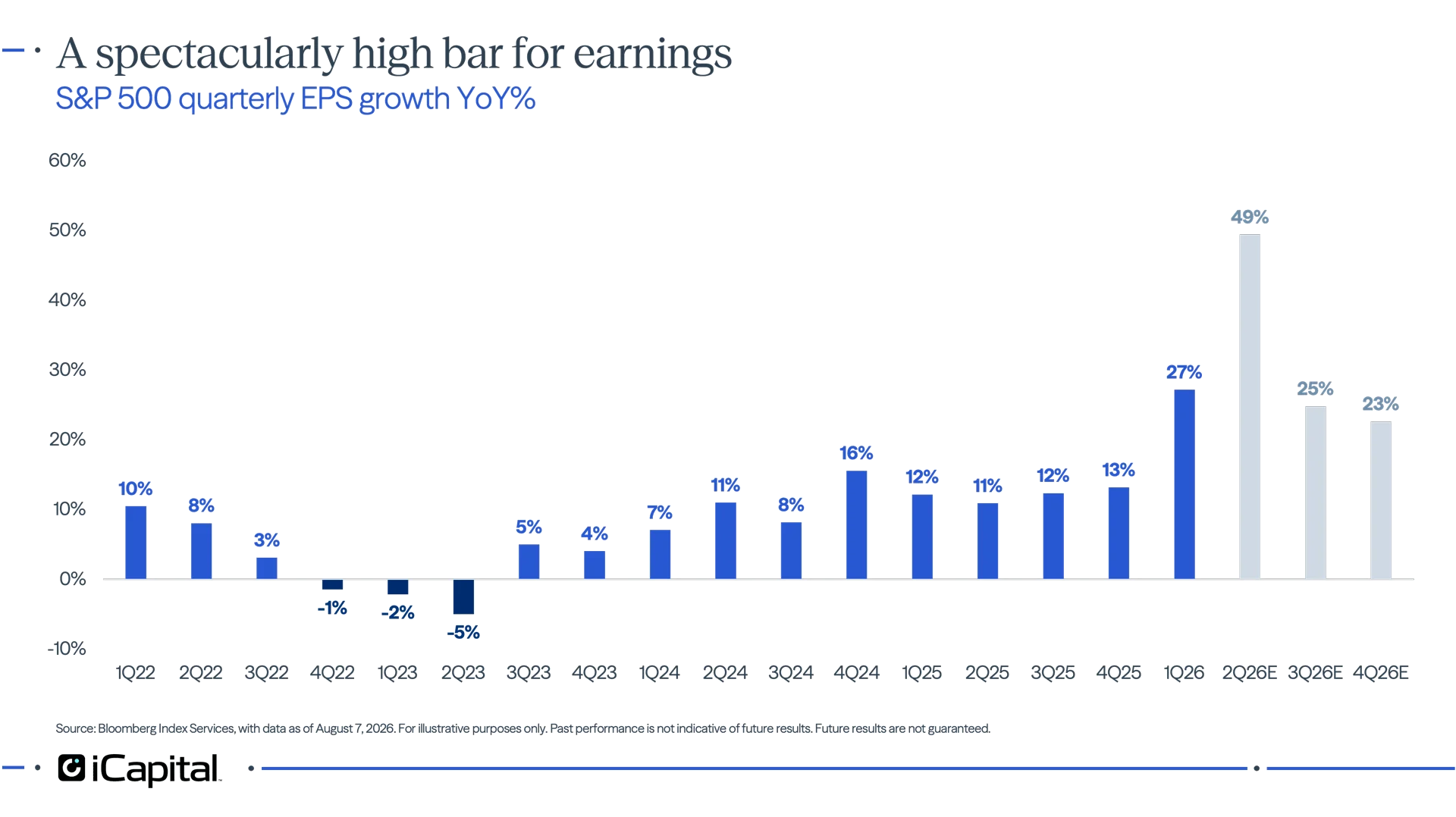 Exhibit 16 - iCapital chart showing S&P 500 earnings growth expected to slow after a strong second quarter.