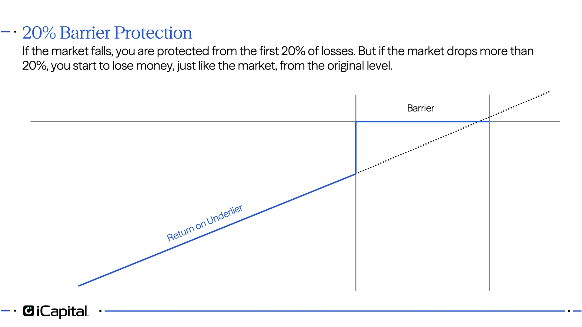 Ex02: 20% Barrier Protection