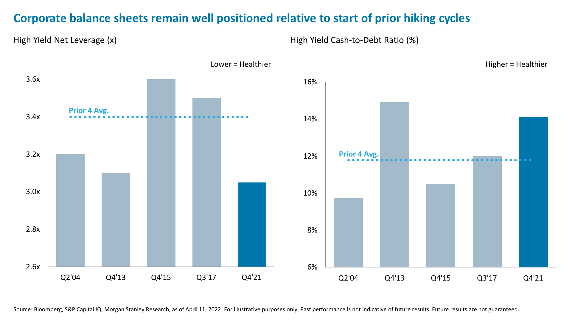 Corporate balance sheets remain well positioned relative to start of prior hiking cycles