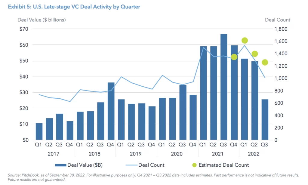 Exhibit 5: U.S. Late-stage VC Deal Activity by Quarter