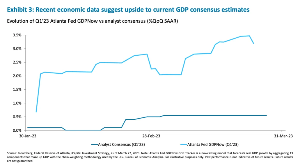 Exhibit 3: Recent economic data suggest upside to current GDP consensus estimates