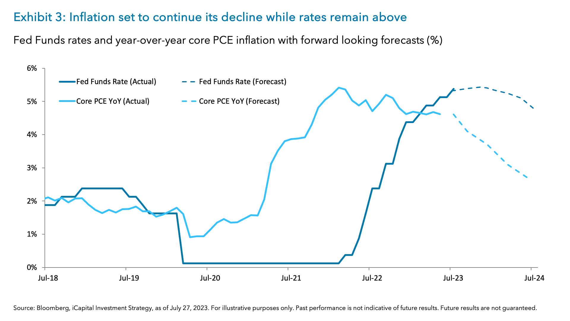Exhibit 3: Inflation set to continue its decline while rates remain above