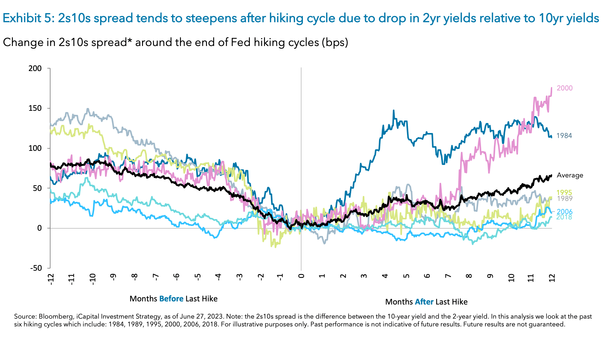 Exhibit 5: 2s10s spread tends to steepens after hiking cycle due to drop in 2yr yields relative to 10yr yields