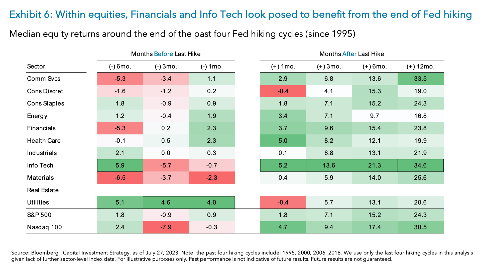 Exhibit 6: Within equities, Financials and Info Tech look posed to benefit from the end of Fed hiking