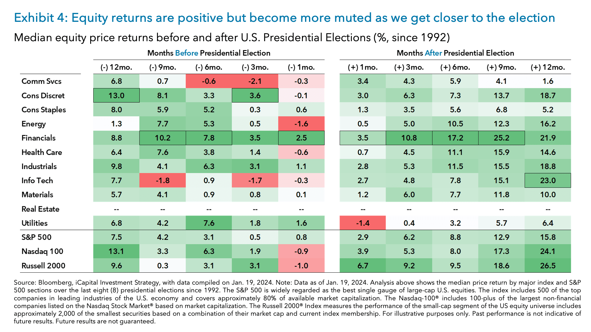 Exhibit 4: Equity returns are positive but become more muted as we get closer to the election