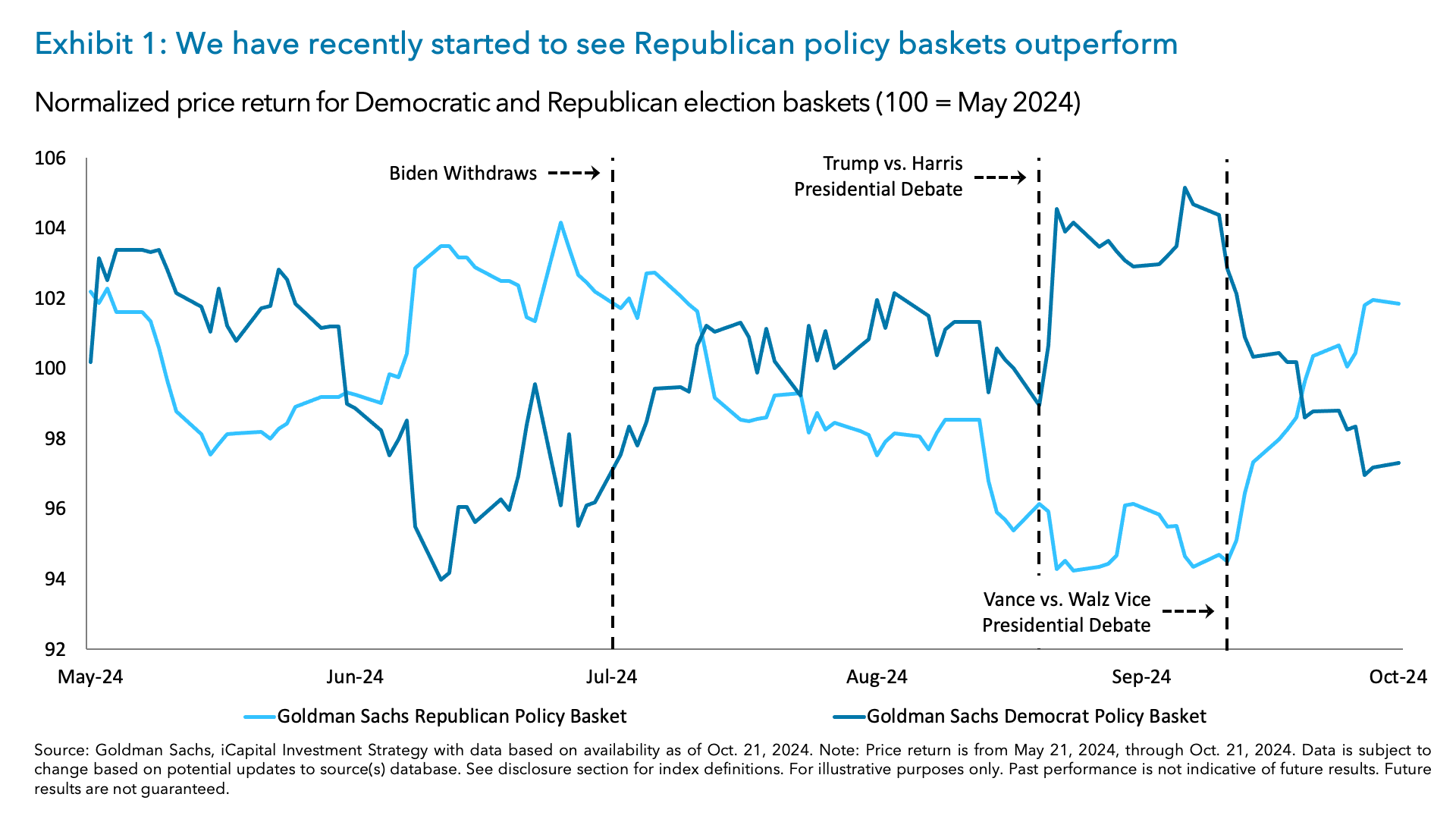 Exhibit 1: We have recently started to see Republican policy baskets outperform