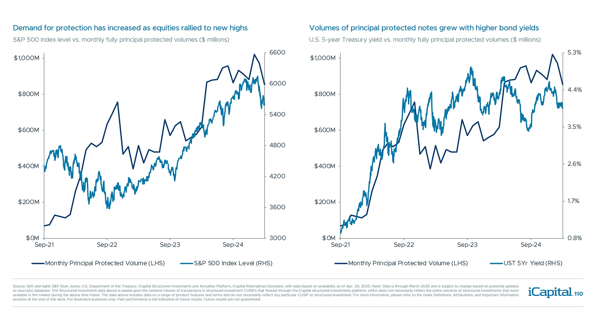 Full principal protection demand is a function of equity levels and bond yields