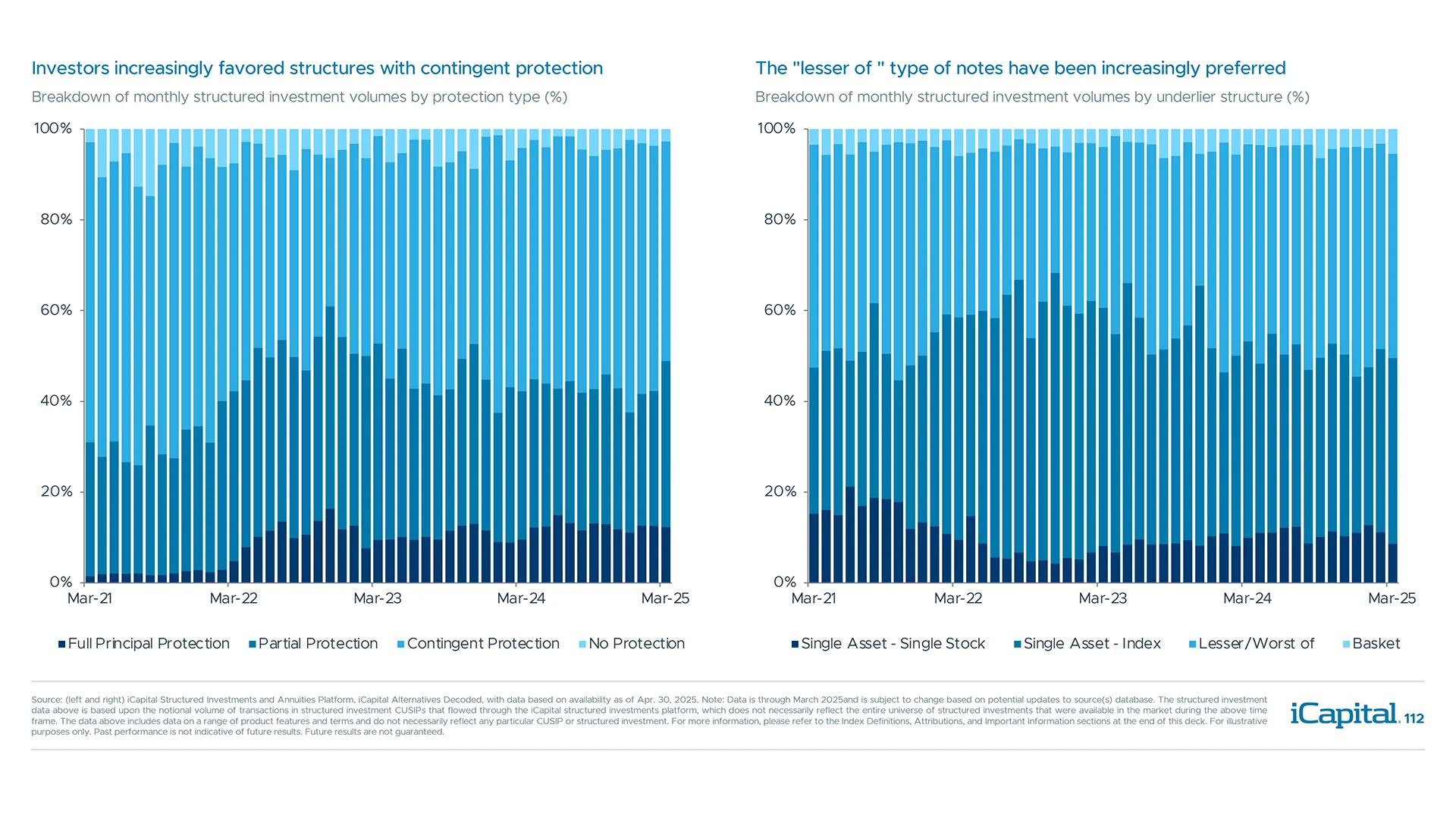 Preference for type of protection and type of underlying asset evolved over time