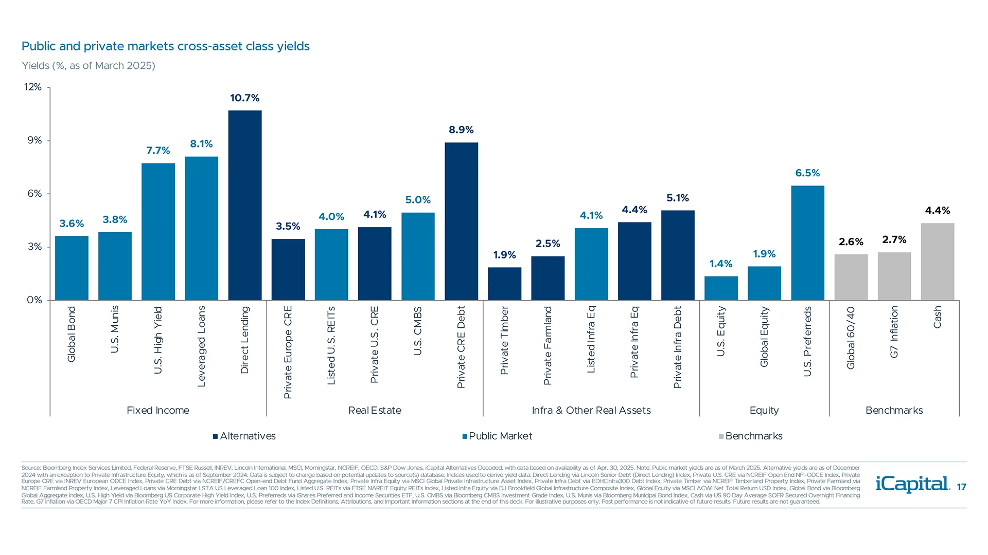 Several private market strategies offer higher yields than those available in public markets