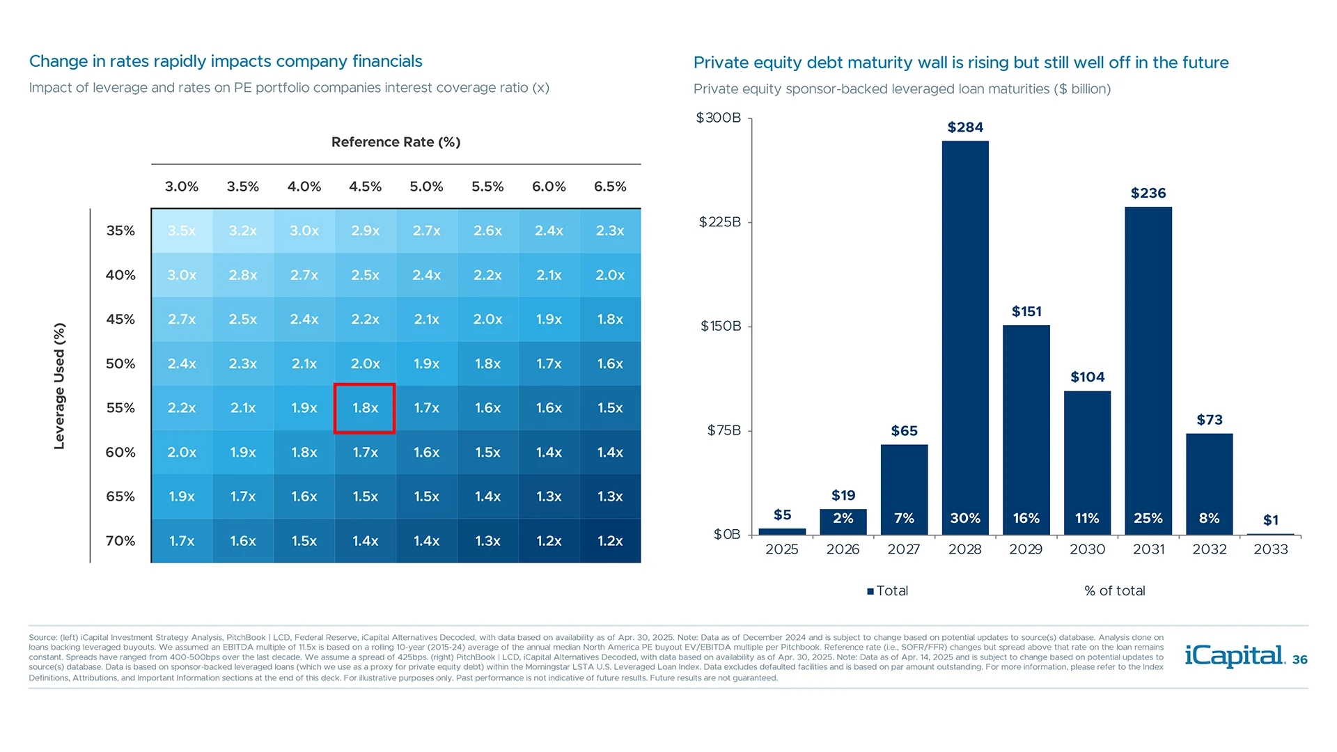 Realization of further rate cuts may help improve levered company financials