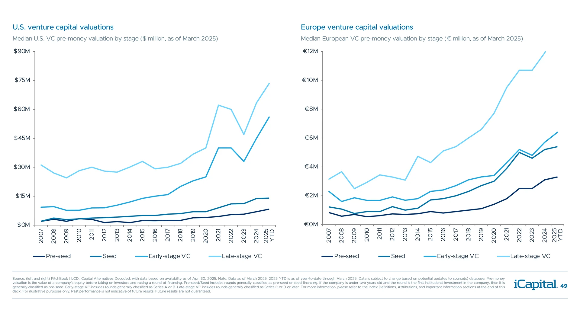 Venture valuations have remained sticky but are more reasonable than they appear