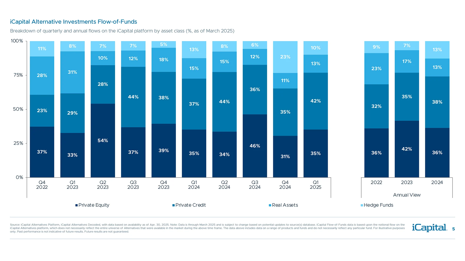Private wealth clients favored private equity and private credit in the first quarter of 2025