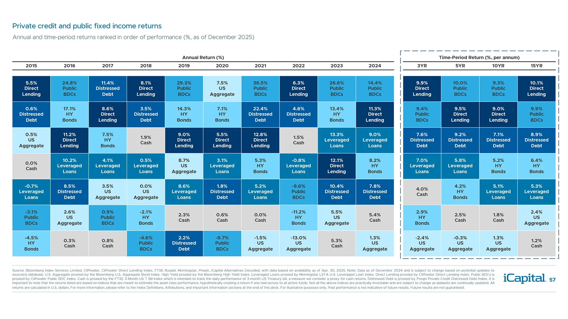 Private credit strategies historically outperformed public fixed income sectors