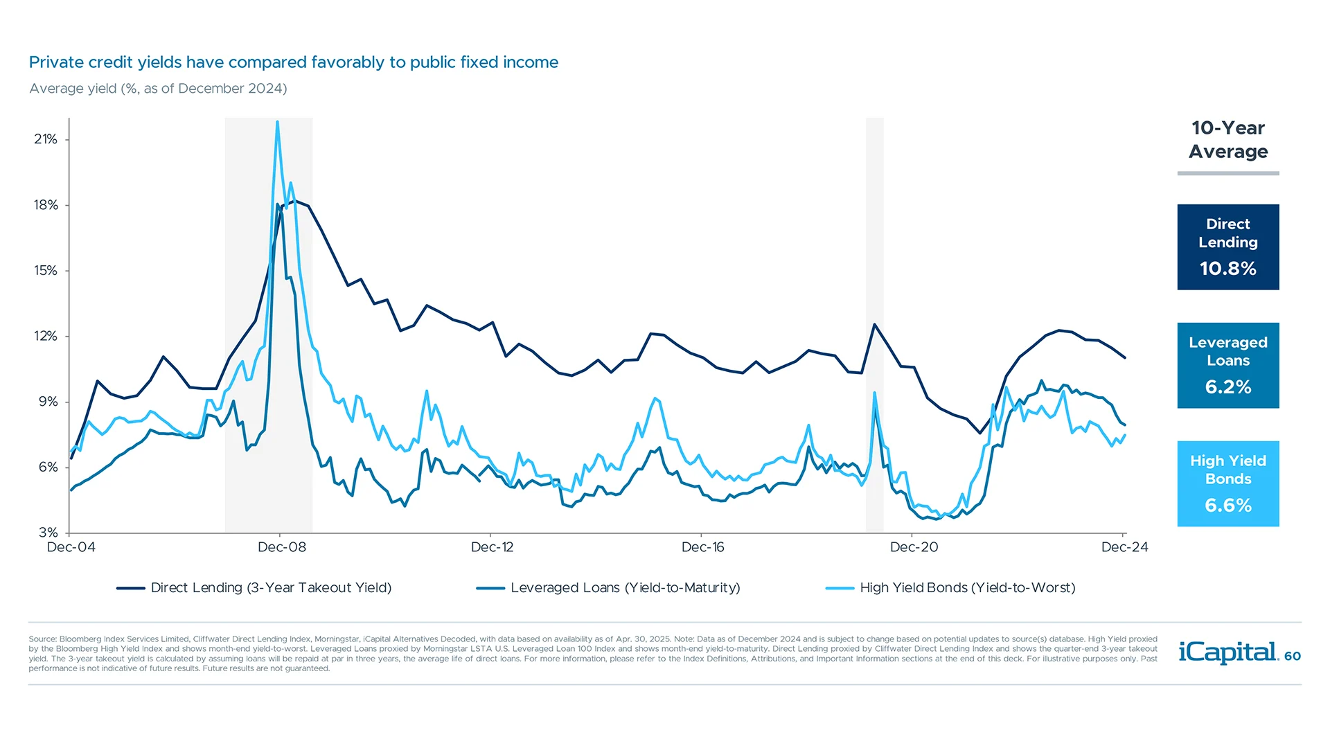 Risk premium, complexity and market inefficiencies provides a backdrop for attractive yields