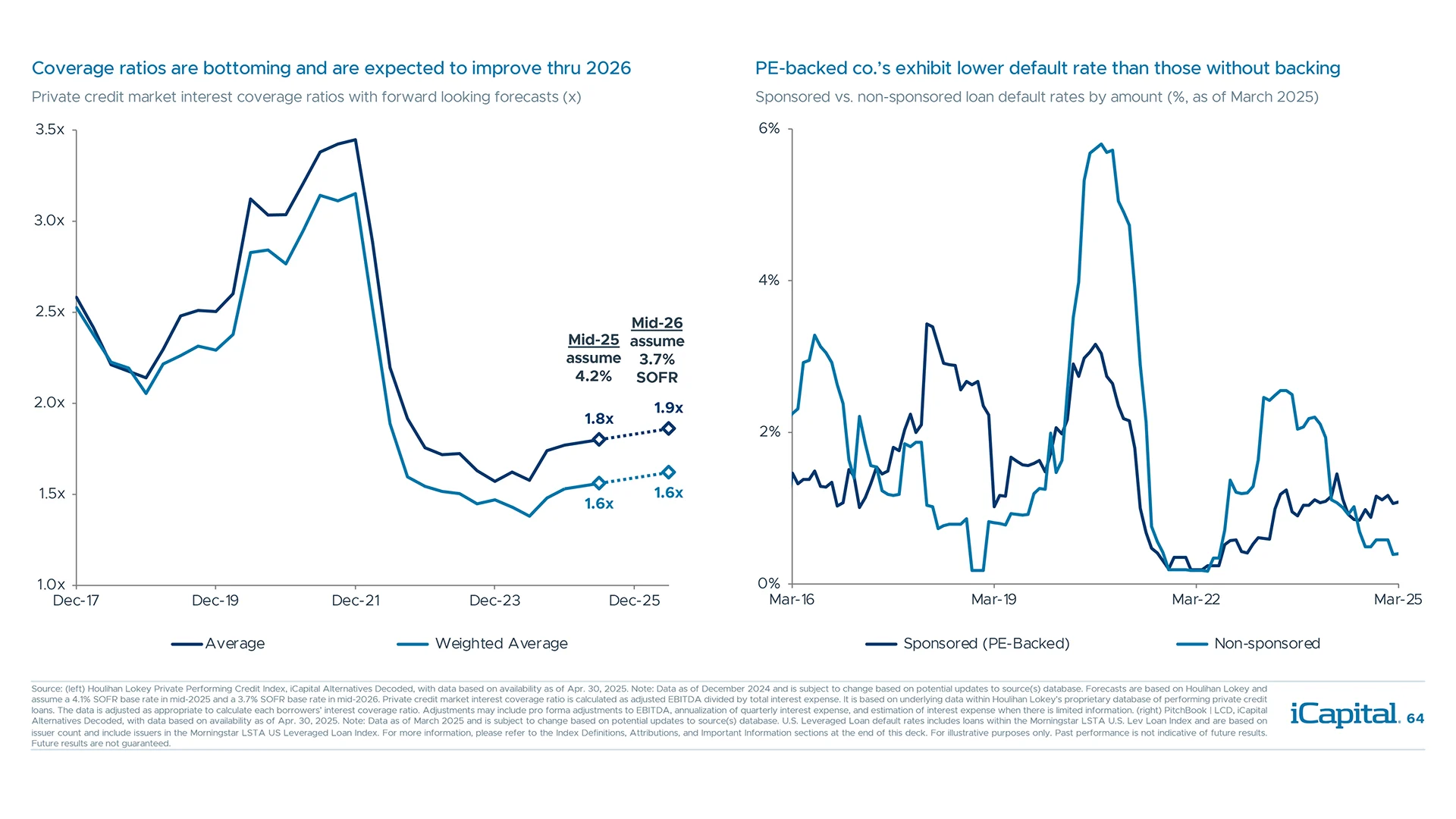 Private credit coverage ratios are improving, which could help keep defaults in check