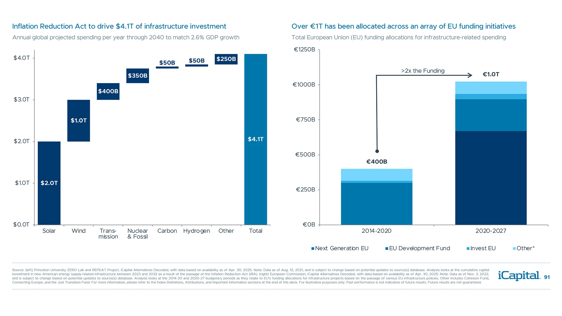 U.S. and Europe have significantly stepped up their infrastructure-related investments