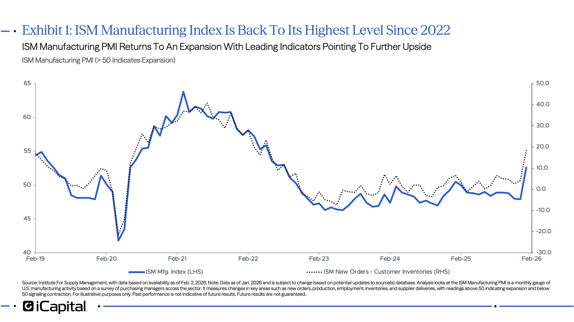 Exhibit 1: ISM Manufacturing Index Is Back To Its Highest Level Since 2022