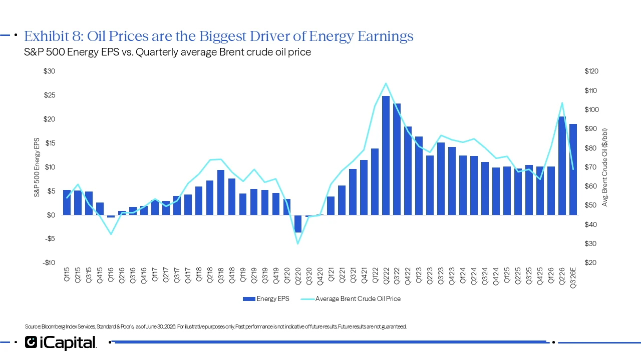 Exhibit 8 - iCapital line chart comparing S&P 500 Energy EPS with the quarterly average Brent crude oil price. The chart shows that energy earnings have historically moved closely with oil prices, with the recent earnings spike likely tied to the sharp rise in crude prices.