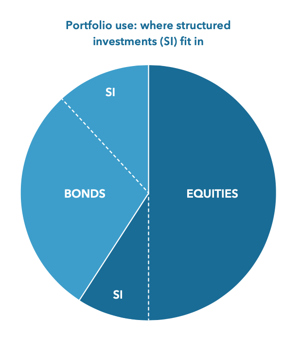 Portfolio use where structured investments (SI) fit in