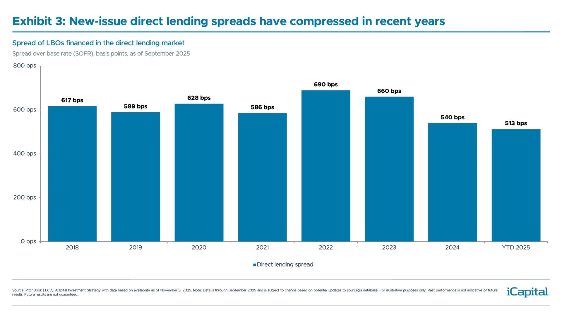Ex 3: iCapital chart illustrating spread of LBOs financed in the direct lending market.