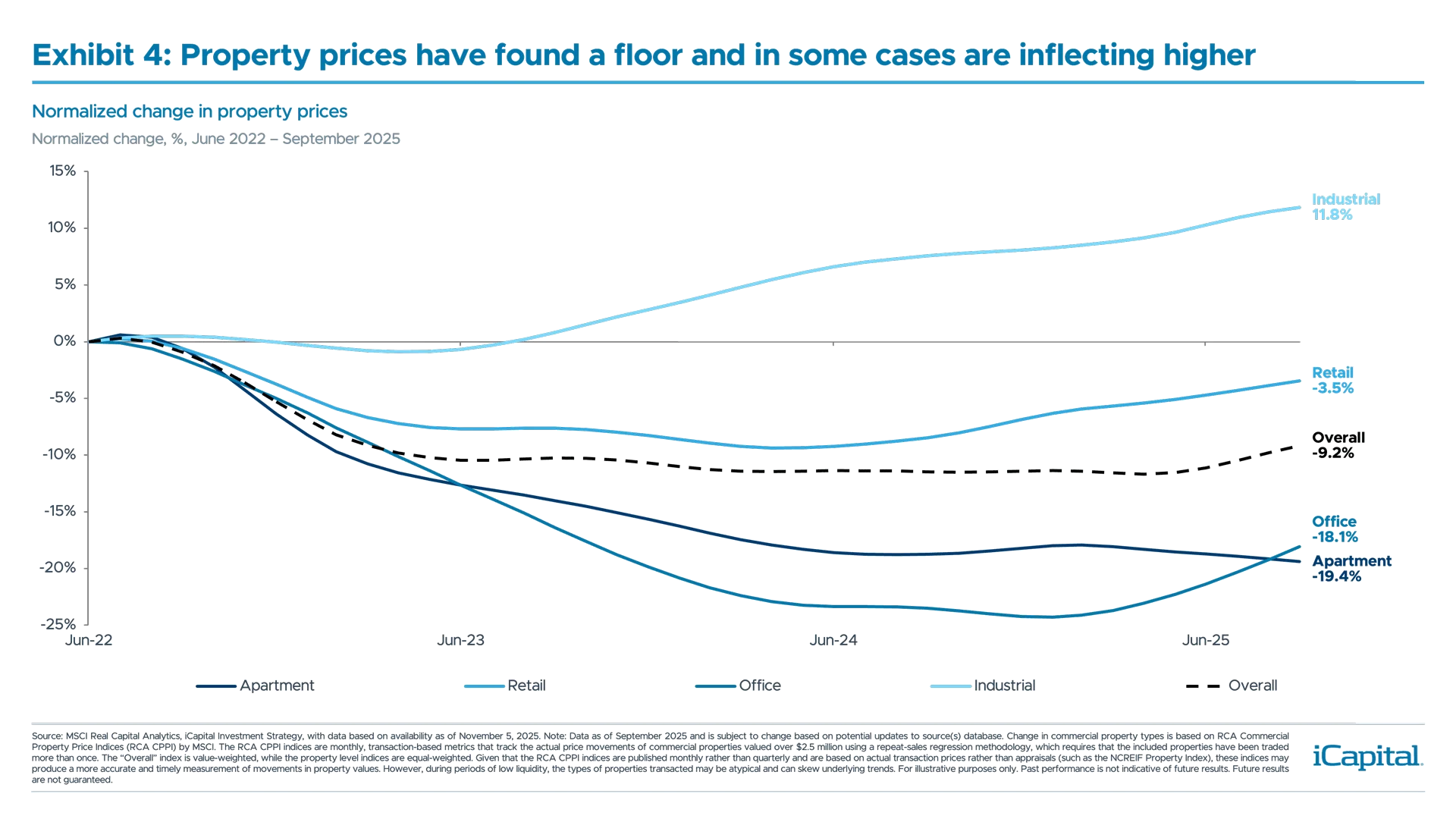 Ex 4: iCapital chart illustrating commercial real estate property prices, normalized to June 2022.