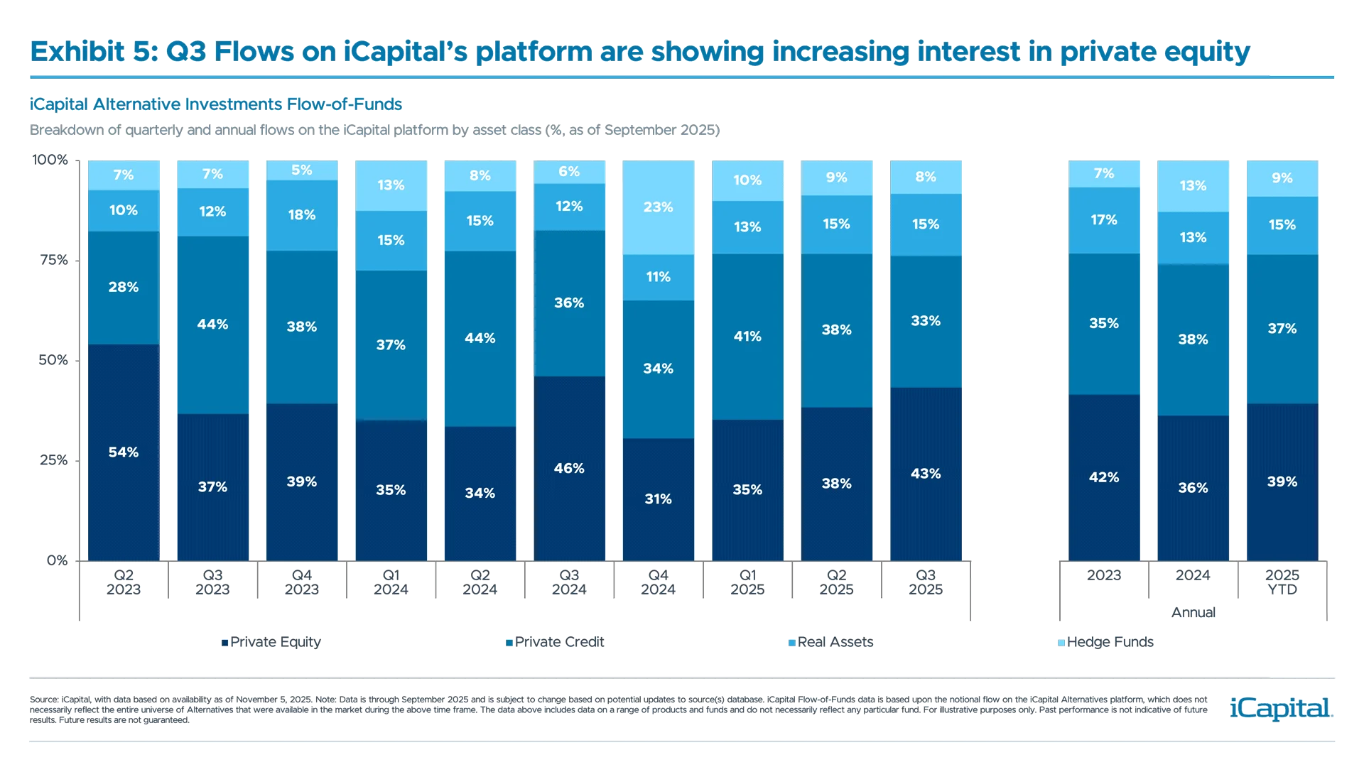 Ex 5: iCapital chart illustrating iCapital Alternative Investments Flow-of-Funds