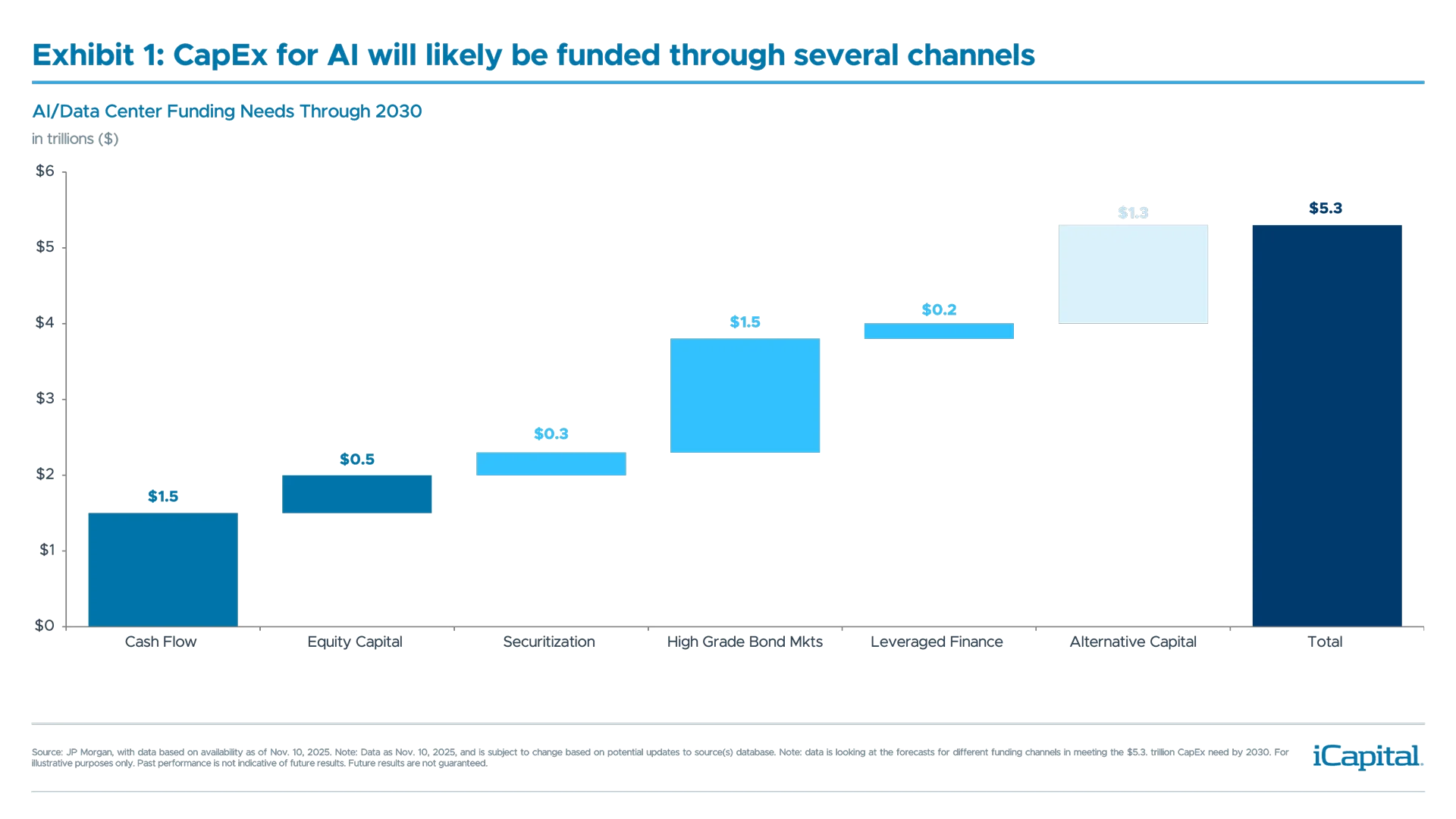 Ex 1: iCapital chart illustrating the financing channels that will be used to meet AI CAPEX needs. 