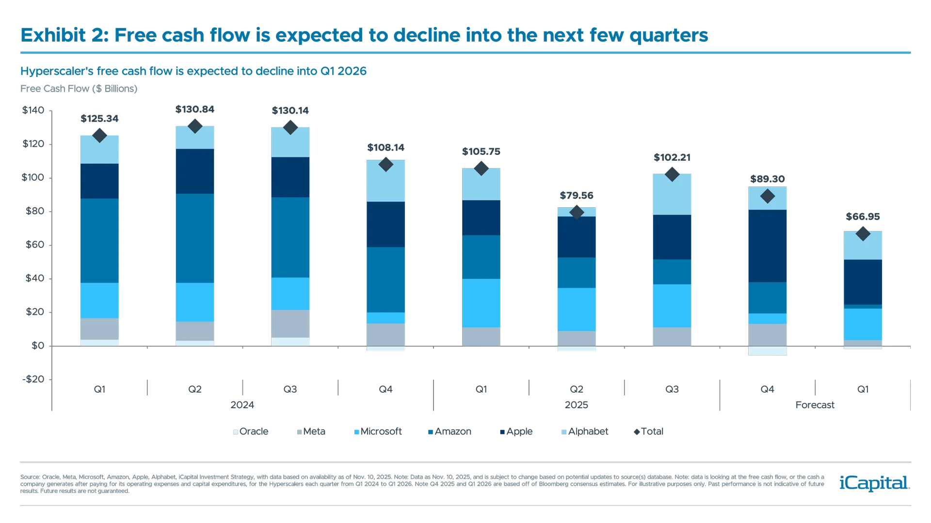 Ex 2: iCapital chart illustrates the free cash flows of the hyperscalers, which is expected to slow into Q1 2026. 