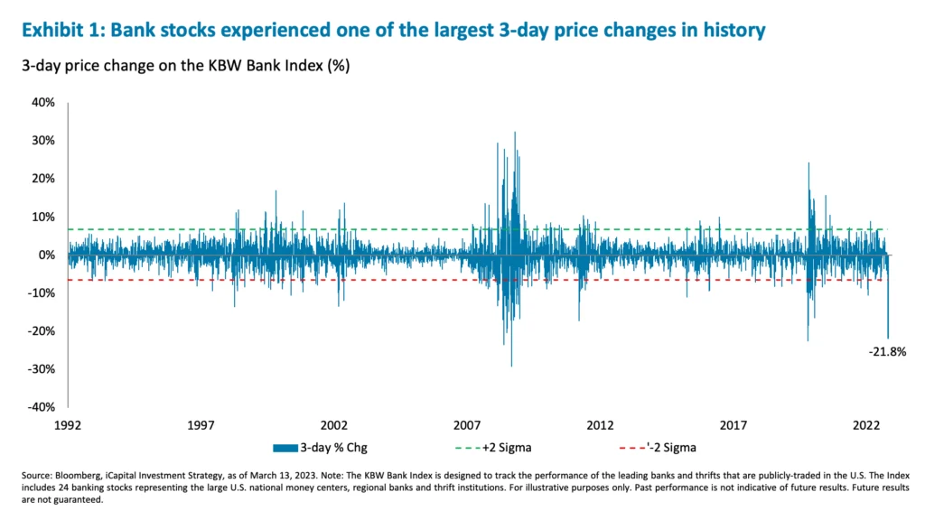 Exhibit 1: Bank stocks experienced one of the largest 3-day price changes in history