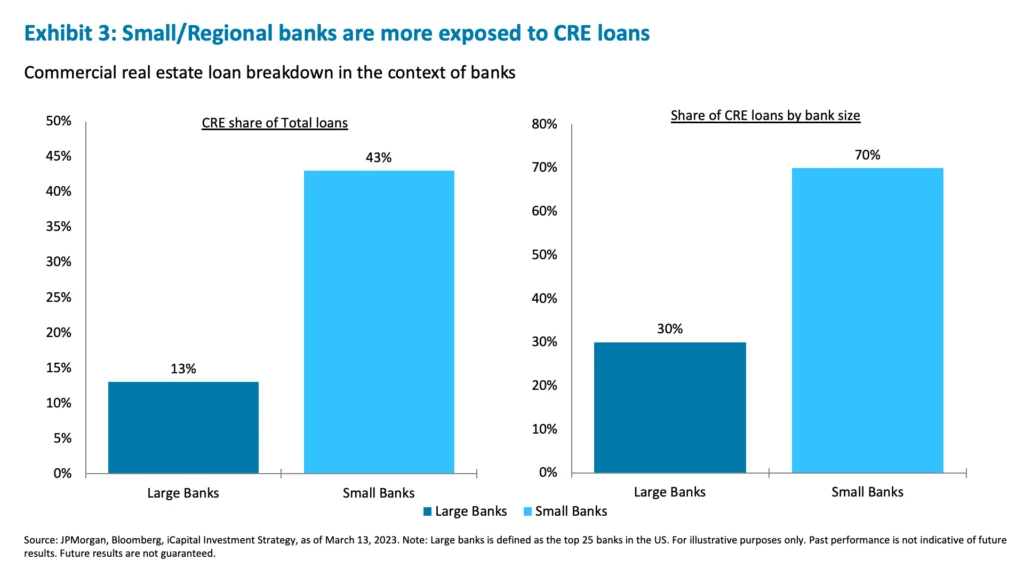 Exhibit 3: Small/Regional banks are more exposed to CRE loans