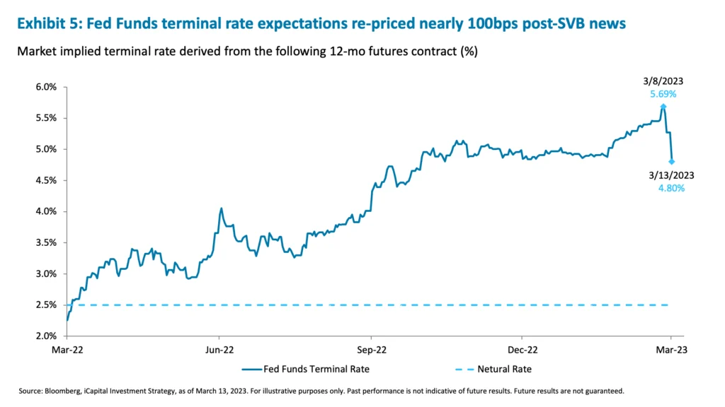 Exhibit 5: Fed Funds terminal rate expectations re-priced nearly 100bps post-SVB news