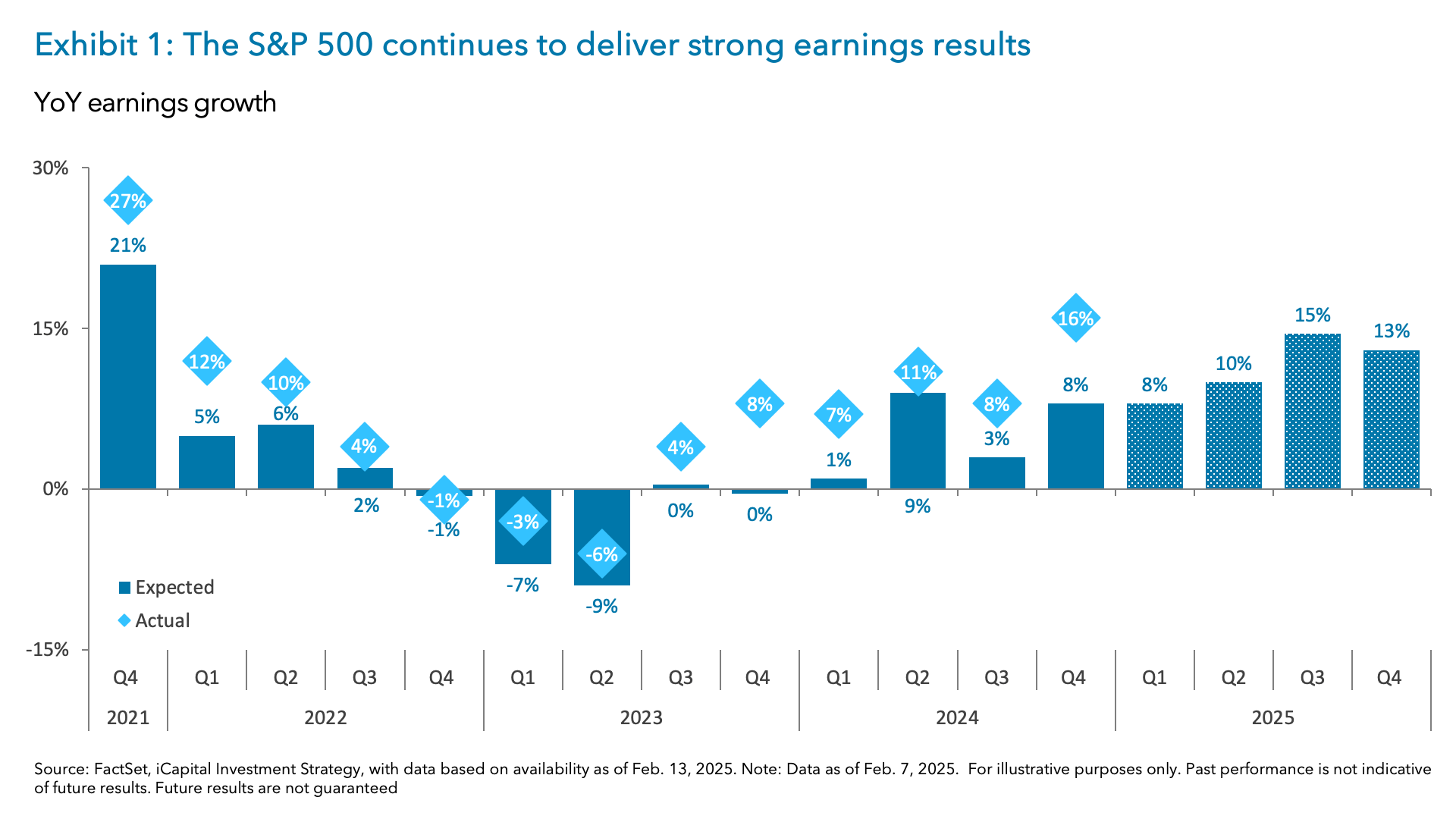 Exhibit 1: The S&P 500 continues to deliver strong earnings results 