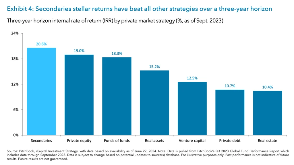 Exhibit 4: Secondaries stellar returns have beat all other strategies over a three-year horizon