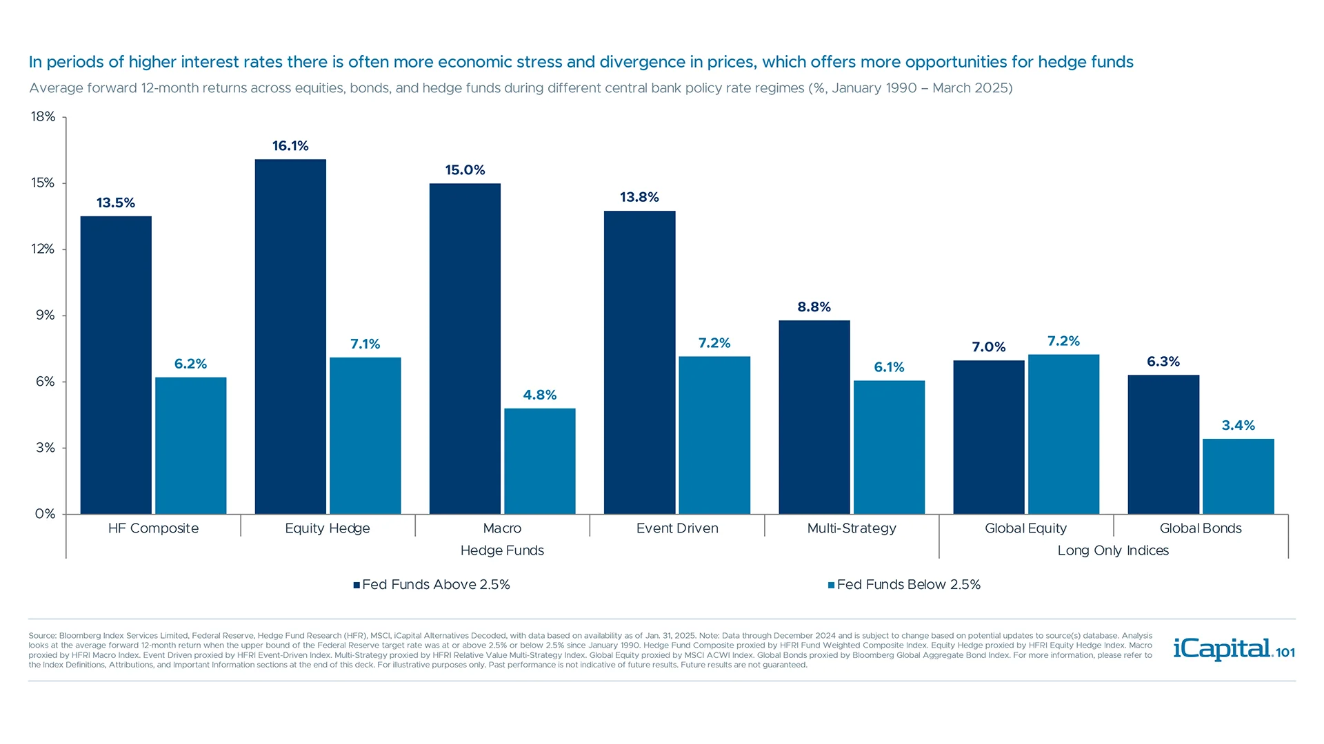Hedge funds have generally performed better during periods of elevated rates