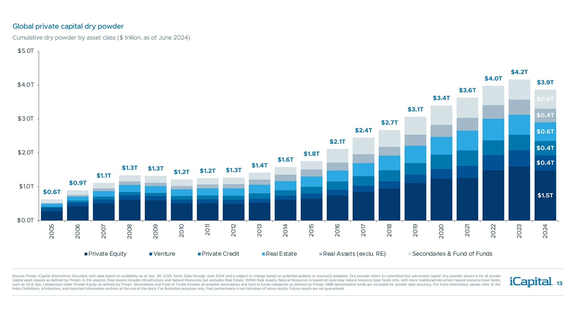 Dry powder has declined to $3.9 trillion as committed capital begins to get deployed globally