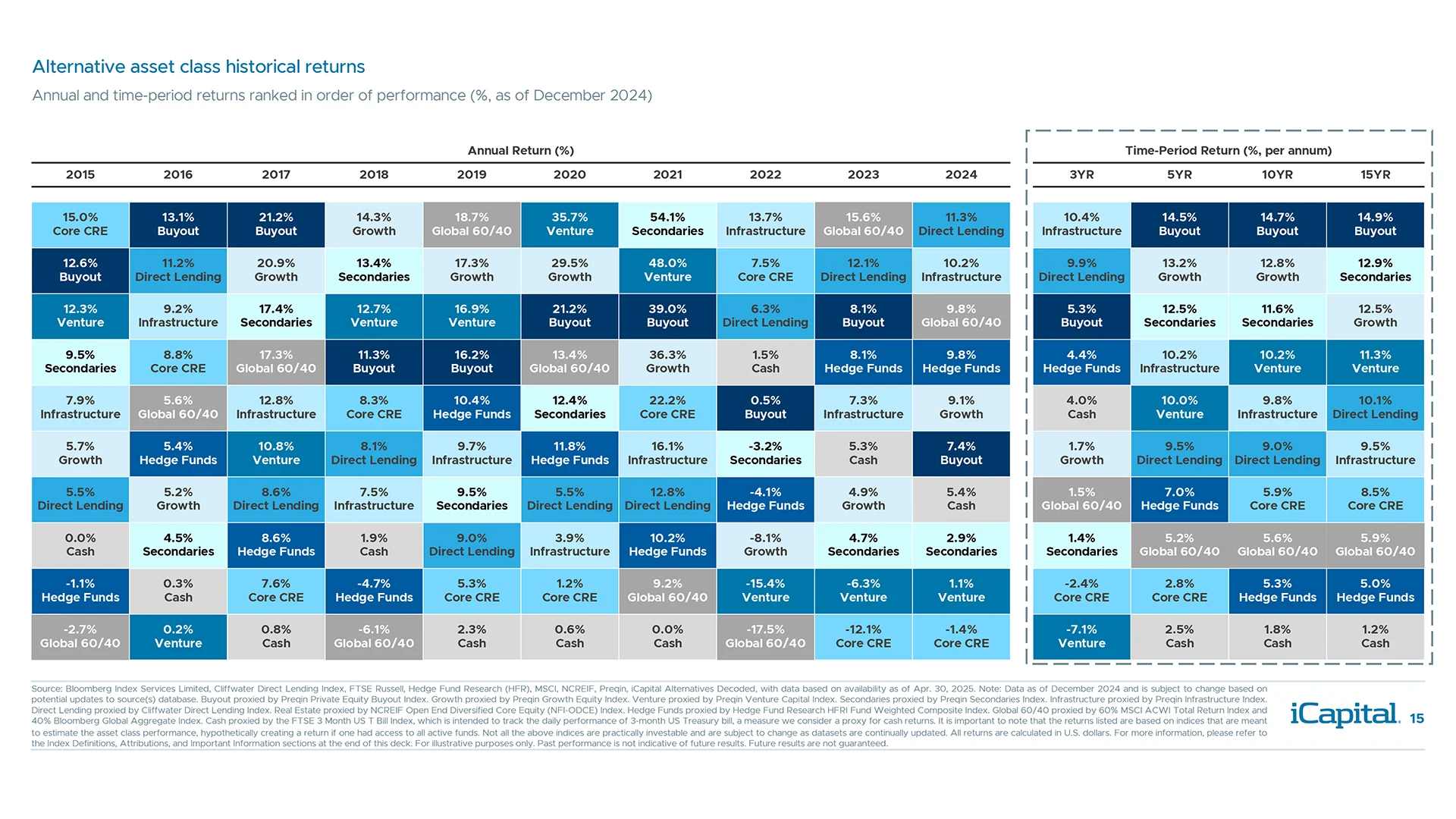 Alternatives have offered strong outperformance vs. a traditional 60/40 portfolio