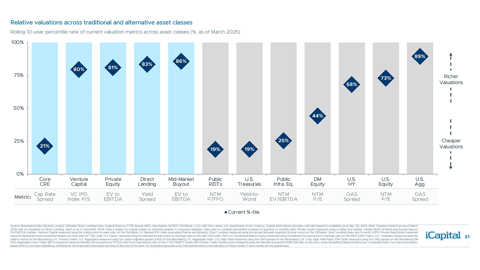 Several private market strategies are inexpensive relative to public markets and history