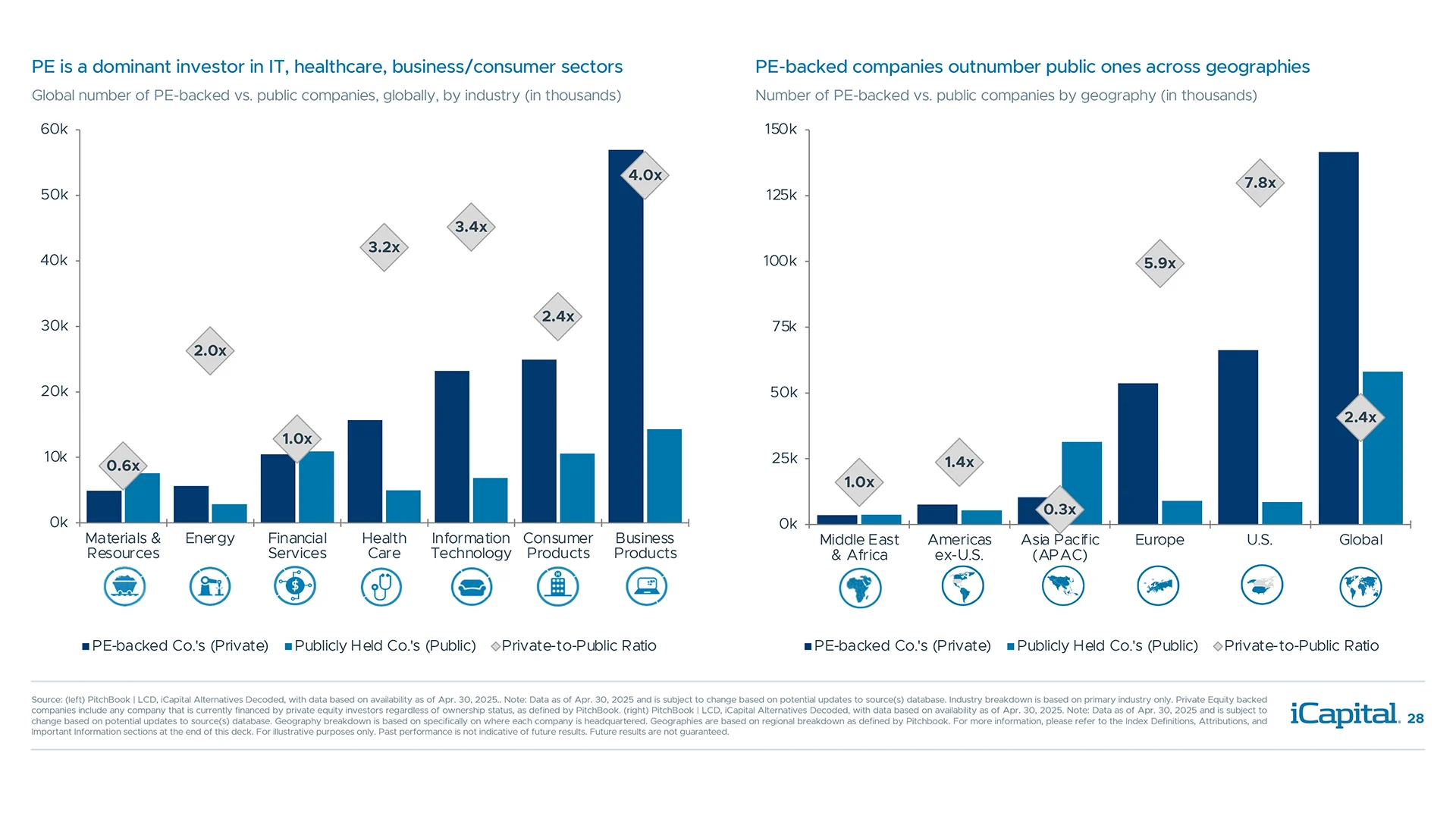Private markets offer investors an opportunity to tap into a larger pool of innovation