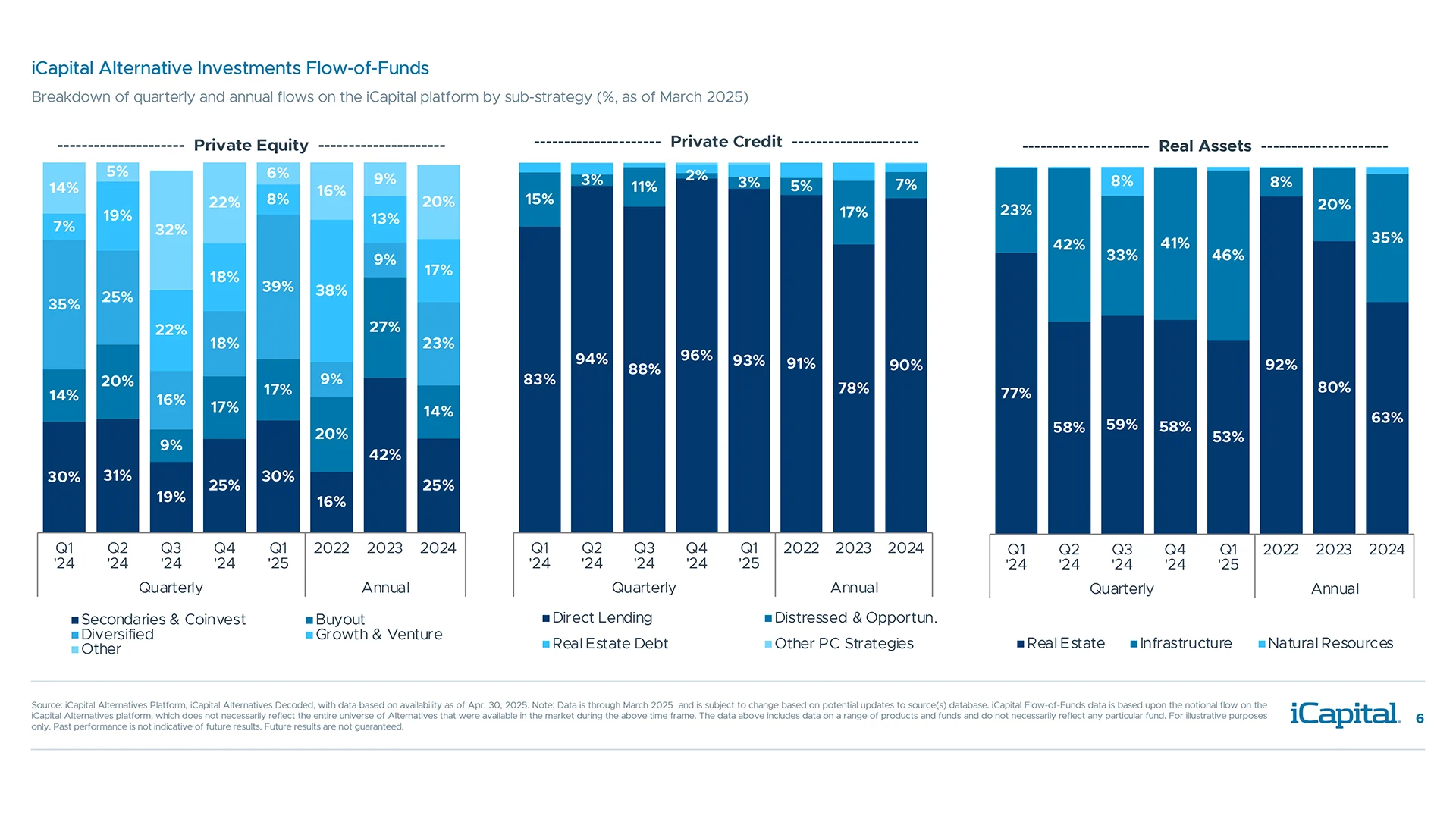 Private wealth clients are increasing allocations to direct lending and infrastructure strategies