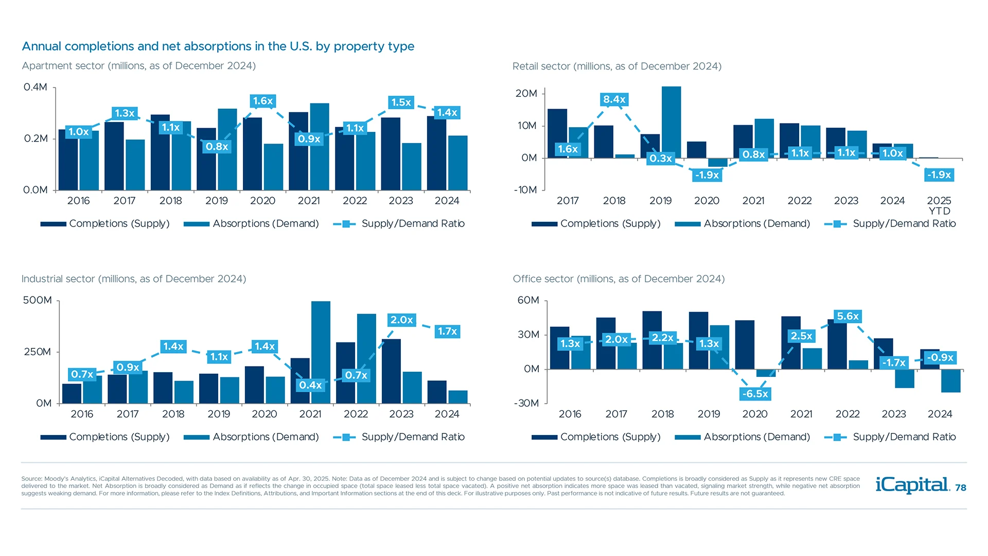 Supply and demand dynamics remain relatively healthy and should also support NOI