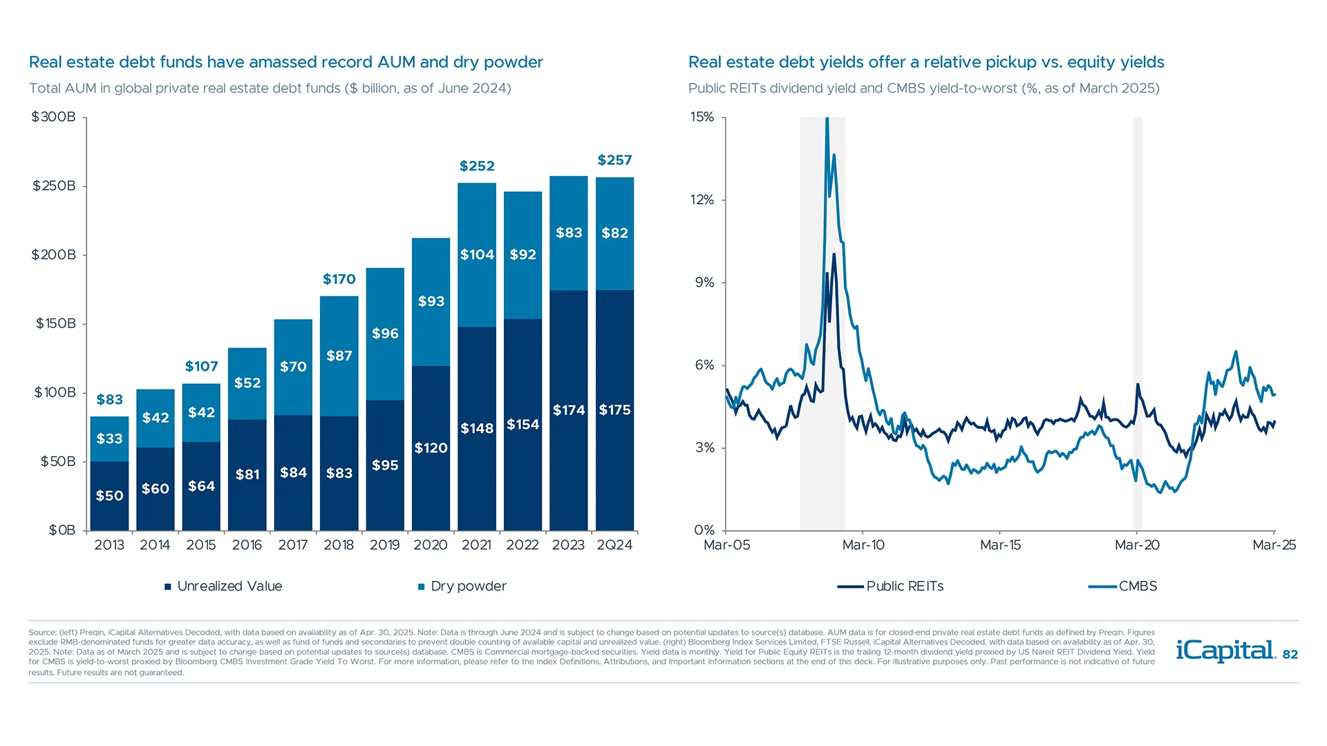 CRE debt funds with ample dry powder should help partially fill the void