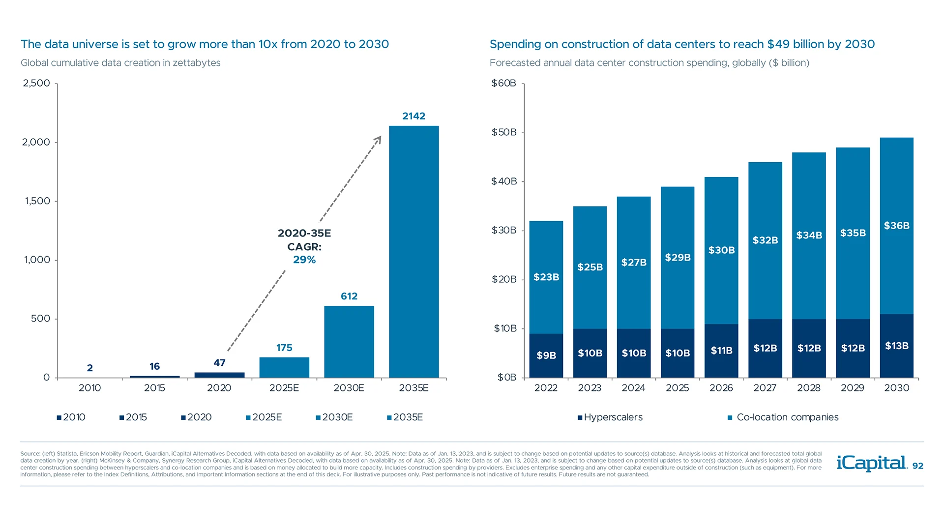 Digitization and growth in data centers is one of the prominent themes in infrastructure