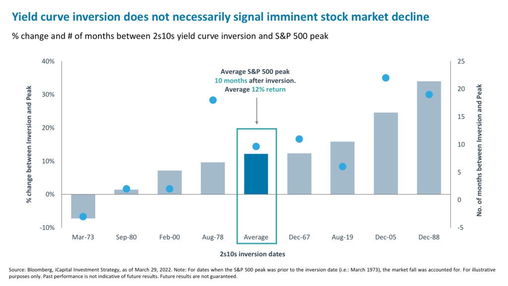 Yield curve inversion does not necessarily signal imminent stock market decline
