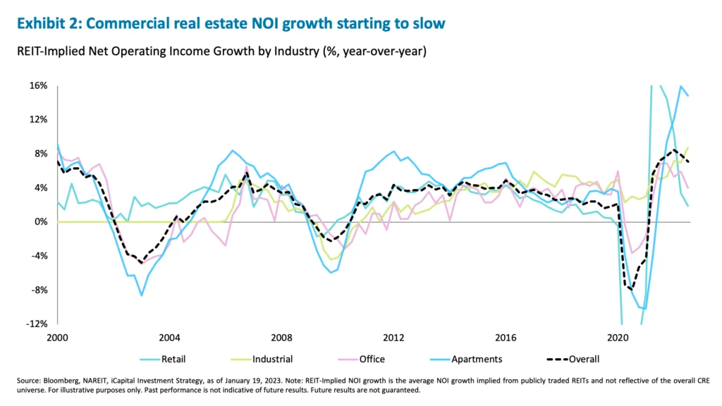 Exhibit 2: Commercial real estate NOI growth starting to slow