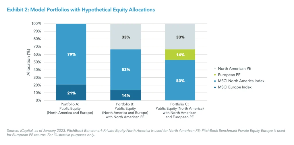 Exhibit 2: Model Portfolios with Hypothetical Equity Allocations
