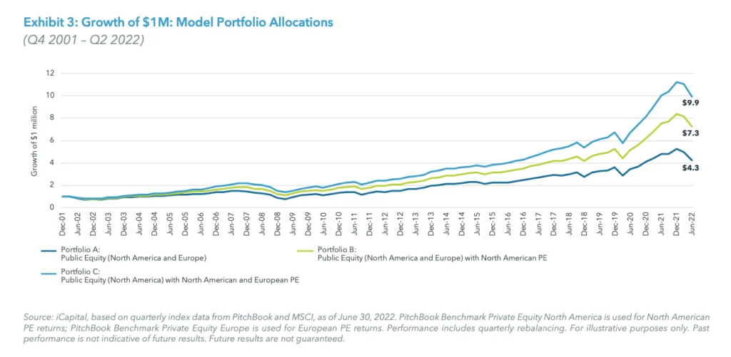 Exhibit 3: Growth of $1M: Model Portfolio Allocations